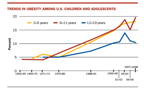 The number of extremely obese adults and children also has grown significantly over time. The rate of extremely obese adults grew from 1.4 percent from 1976–1980 to 6.3 percent during 2009–2010.   An individual is considered extremely obese if his or her body mass index (BMI) is greater than or equal to 40, which is roughly the equivalent of being 100 pounds or more above ideal body weight. the number of extremely obese women is nearly twice that of men (8.1 percent versus 4.4 percent). For children and teens ages 2 to 19, severe obesity grew from 1.1 percent among boys and 1.3 percent among girls during 1976 to 1980 to 5.1 percent among boys and 4.7 percent among girls during 1999 to 2006.10, 11 Rates were particularly high among Hispanic boys (9 percent) and non-Hispanic Black girls (12.6 percent).