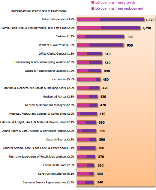Occupations with the most job openings , 2013 – 2015, courtesy HIWI report