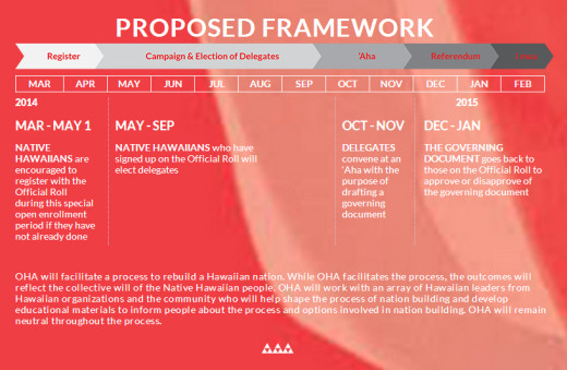 this image is from the Nation Building section of OHA's website. and shows the timeline of the proposed process.