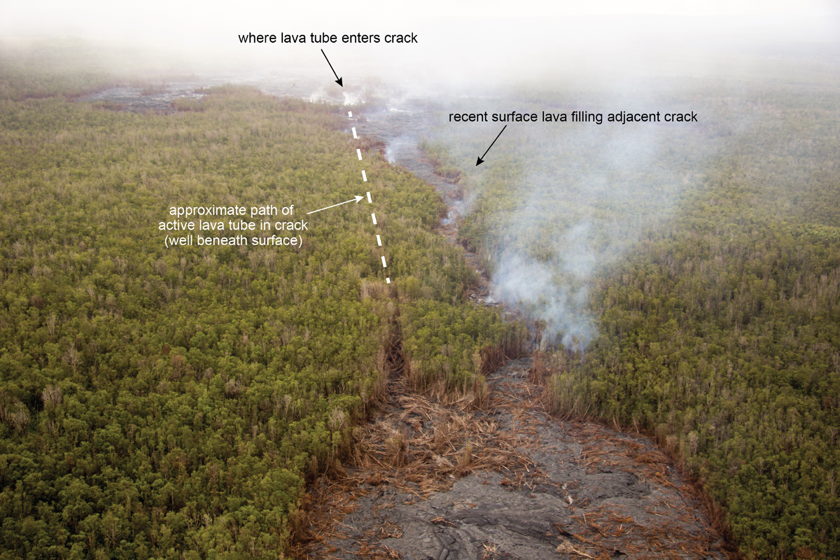USGS HVO: "Upslope from the flow front, several breakouts are active around the crack system. These surface flows (marked by the smoke plumes) have filled in a ground crack that is immediately north of another crack. The southern crack, marked by the white dotted line, is the main crack that lava is traveling along below the surface. The lava is moving deep within this crack over a span of about 1.5 km (nearly one mile), before it surfaces at a pad of lava visible at the bottom of the photograph."