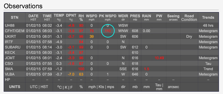 Screen grab shows a 110 mph wind gust just after 8 a.m. this morning on the summit (blue circle). Table is found on the Mauna Kea Weather Center website.
