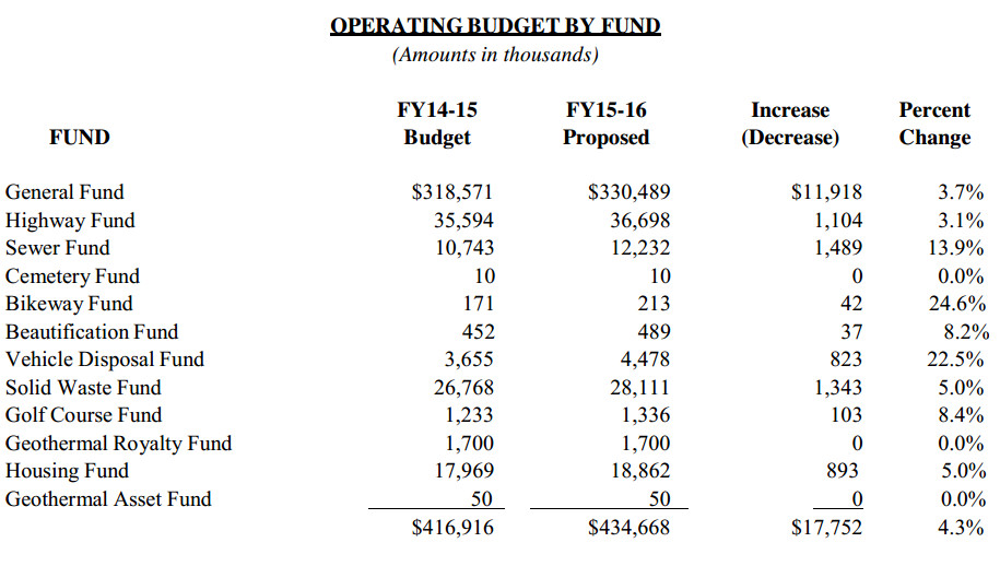 FY 2015-2016 Operating Budget by Fund