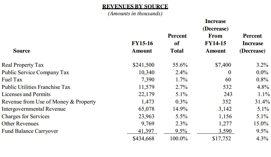 FY 2015-2016 Revenues By Source