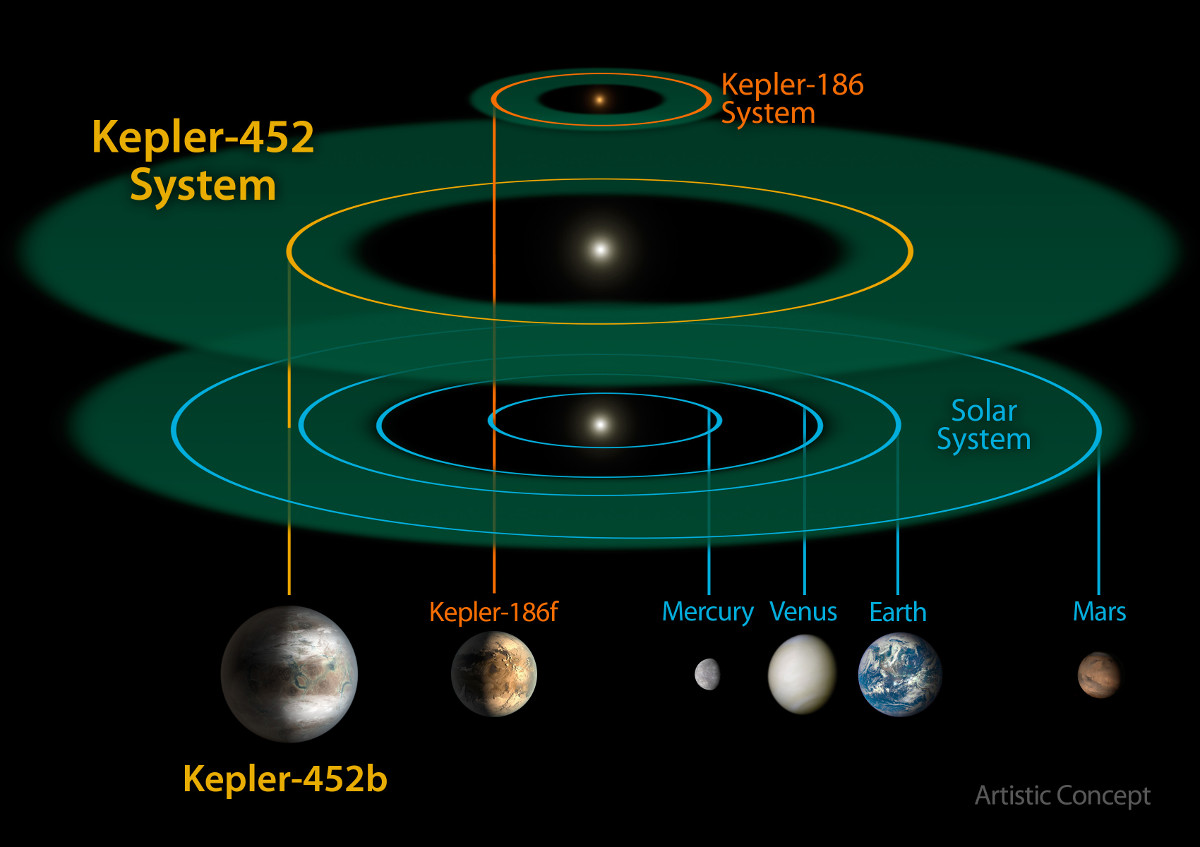 This size and scale of the Kepler-452 system compared alongside the Kepler-186 system and the solar system. Kepler-186 is a miniature solar system that would fit entirely inside the orbit of Mercury. Credits: NASA/JPL-CalTech/R. Hurt