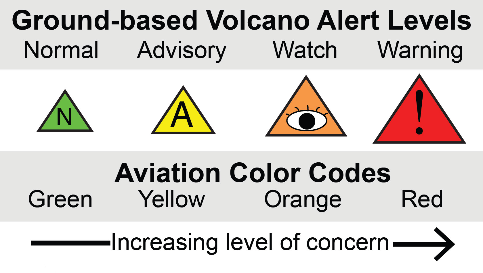 (USGS graphic) The four-tiered USGS Volcanic Activity Alert-Notification System uses Volcano Alert Level terms and Aviation Color Codes to inform people about a volcano’s status and potential volcanic ash hazards. The status of Mauna Loa on the Island of Hawai‘i was recently elevated to ADVISORY/YELLOW.