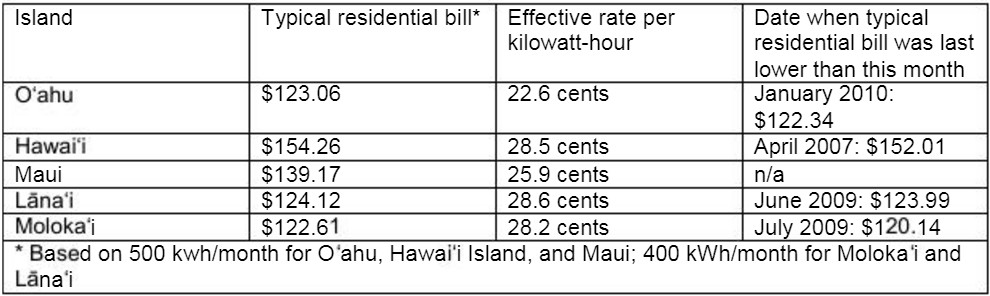 courtesy Hawaiian Electric