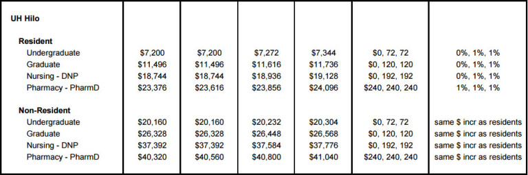 Statewide Meeting Dates Set For UH Tuition Increases