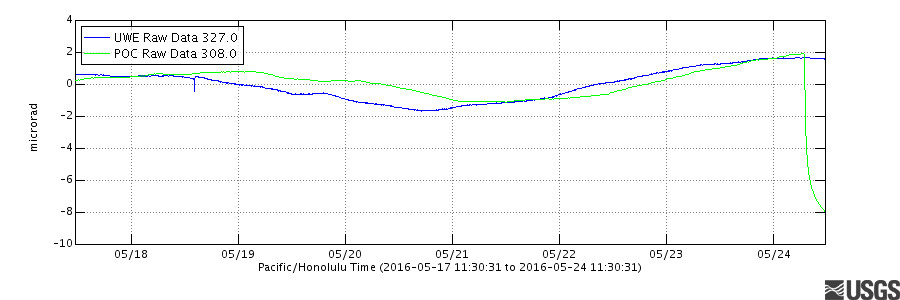 Electronic Tilt graph by USGS shows sharp deflation at Puʻu ʻŌʻō, a sure sign that something is happening on the East Rift of the volcano.