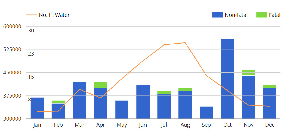 INCIDENTS VS. PEOPLE IN WATER, courtesy DLNR's Hawaiisharks.org