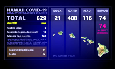 No New Cases Of COVID-19 Reported In Hawaii