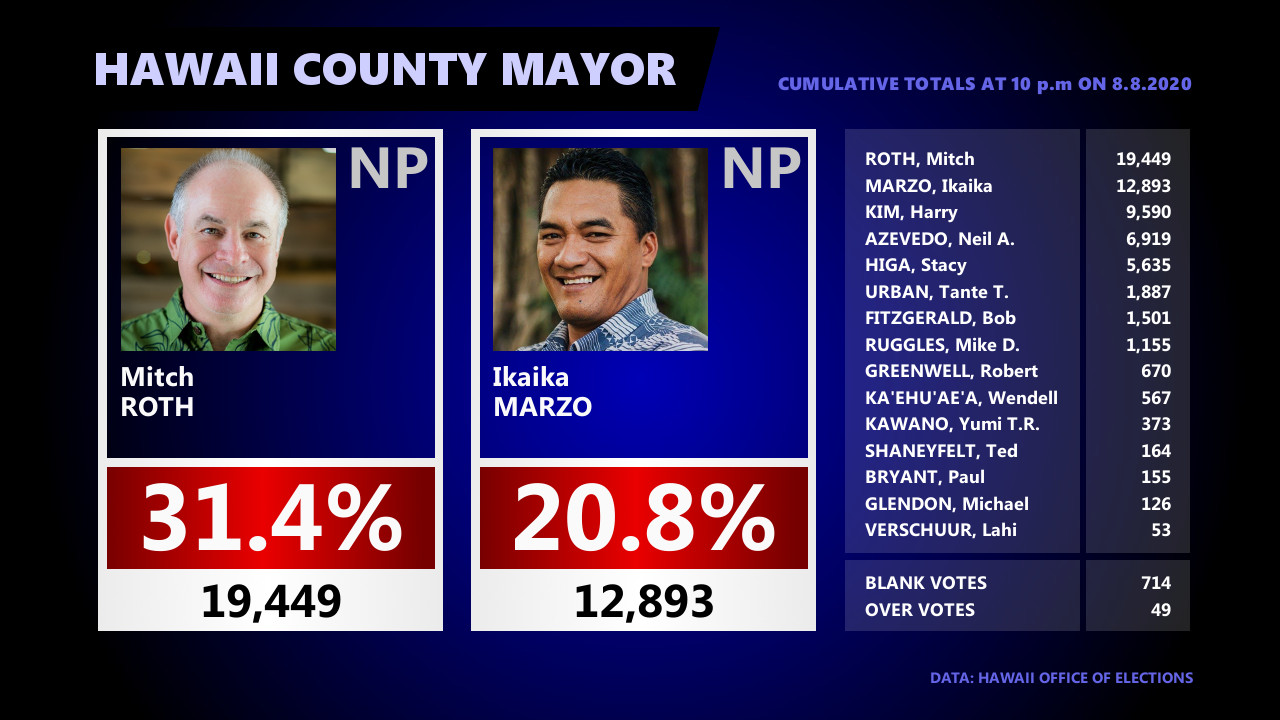 Hawaiʻi County Mayor Race 10 pm Update