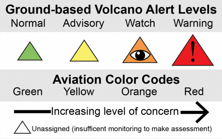 VOLCANO WATCH: Volcano Alert Level, Aviation Color Code Explained – Big ...