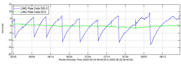 Kīlauea Volcano Eruption Update: Episode 31 Nears